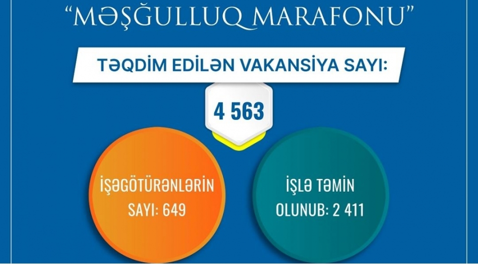 meshgulluq-marafonu-uzre-2400-den-chox-shehid-ailesi-uzvu-ve-qazi-ishle-temin-olunub