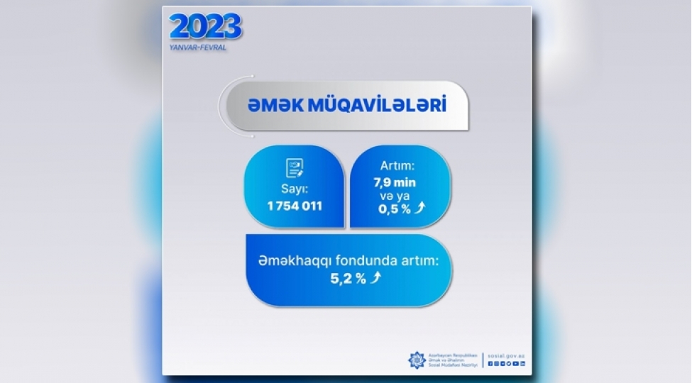 son-iki-ayda-emek-muqavilelerinin-sayinda-79-min-artim-olub