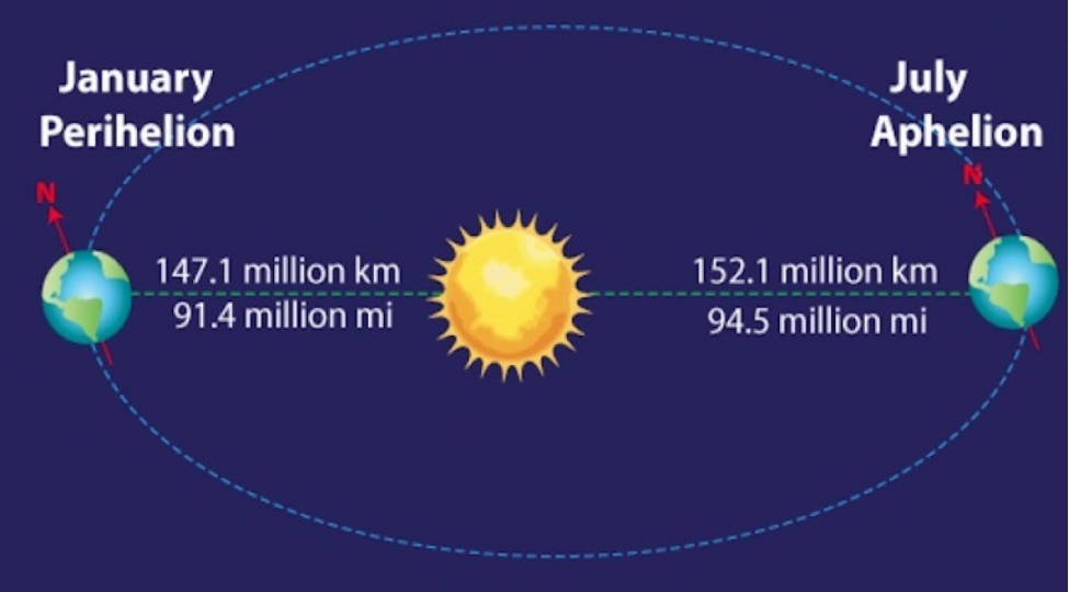 iyulun-7-de-yer-guneshden-en-uzaq-mesafeden-kechecek