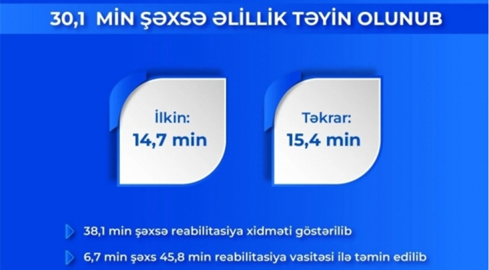 yanvar-iyul-aylarinda-301-min-shexse-elillik-teyin-olunub