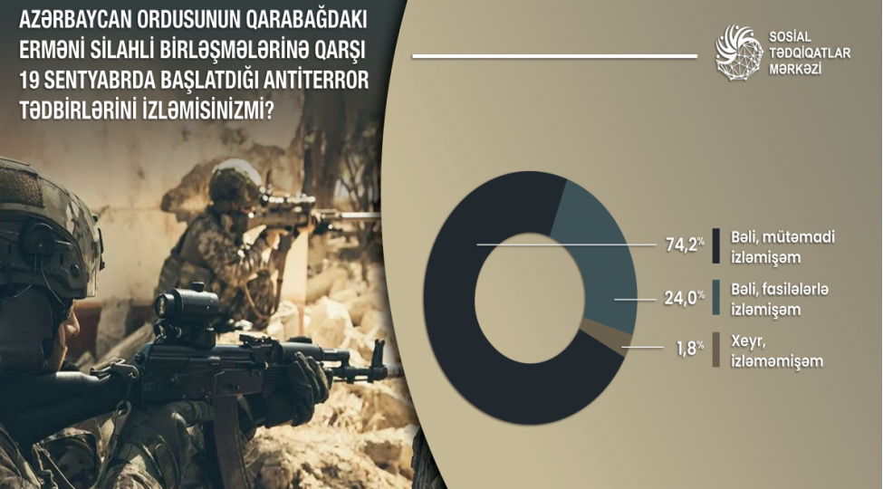 stm-azerbaycan-respondentlerin742-i-azerbaycan-ordusunun-apardigi-antiterror-tedbirlerini-mutemadi-olaraq-izleyir