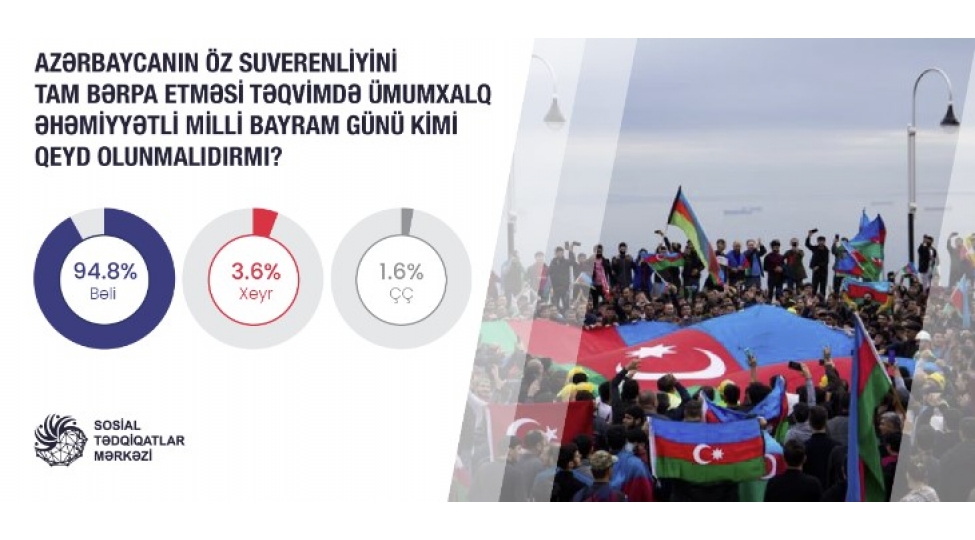 azerbaycan-cemiyyeti-suverenliyin-berpasinin-milli-bayram-gunu-kimi-qeyd-olunmasini-isteyir