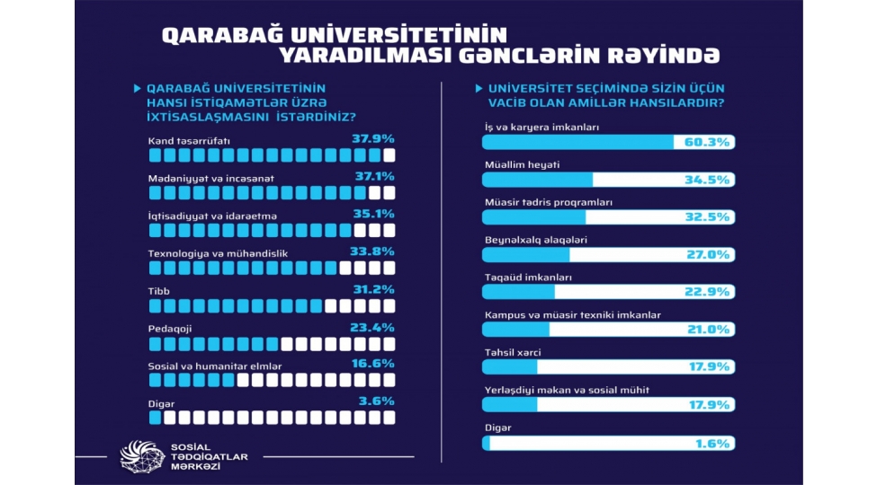 gencler-qarabag-universitetinin-yaradilmasini-ehemiyyetli-hesab-edir-foto
