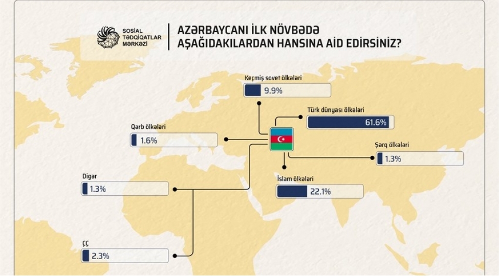 respondentlerin-616-i-azerbaycani-turk-dunyasi-olkelerine-aid-edib