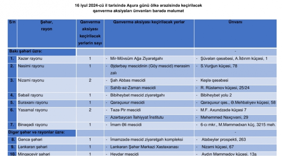 bu-il-ashurada-qanverme-menteqelerinin-sayi-iki-defeden-chox-artirilib