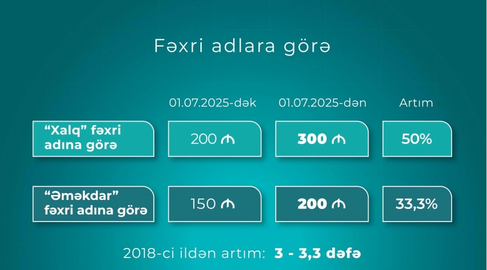 prezident-teqaudu-ve-fexri-adi-olanlarin-muavineti-artirilib
