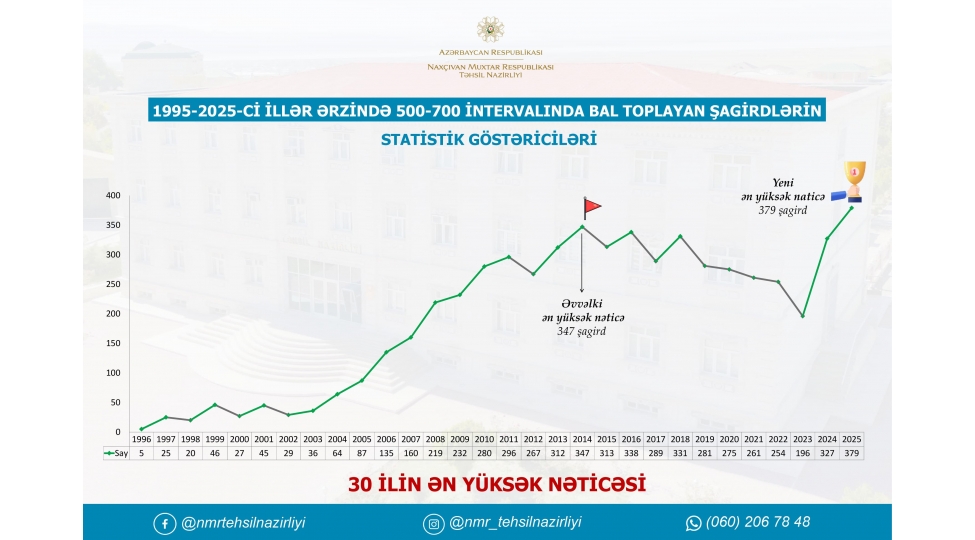 naxchivanin-builki-mezunlari-30-ilin-en-yusek-neticesini-gosterdi