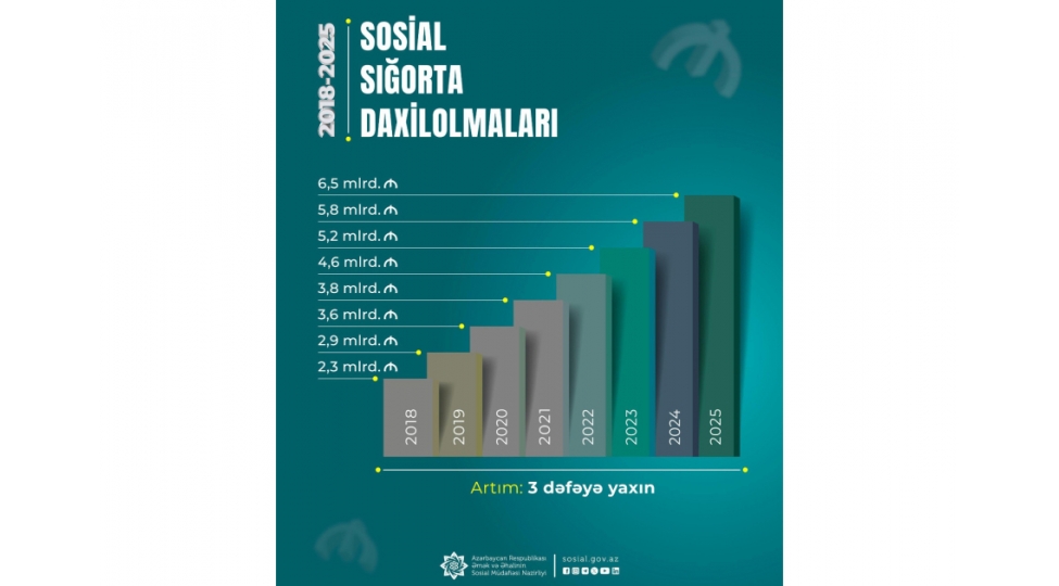 sosial-sigorta-daxilolmalari-3-defeye-yaxin-artib