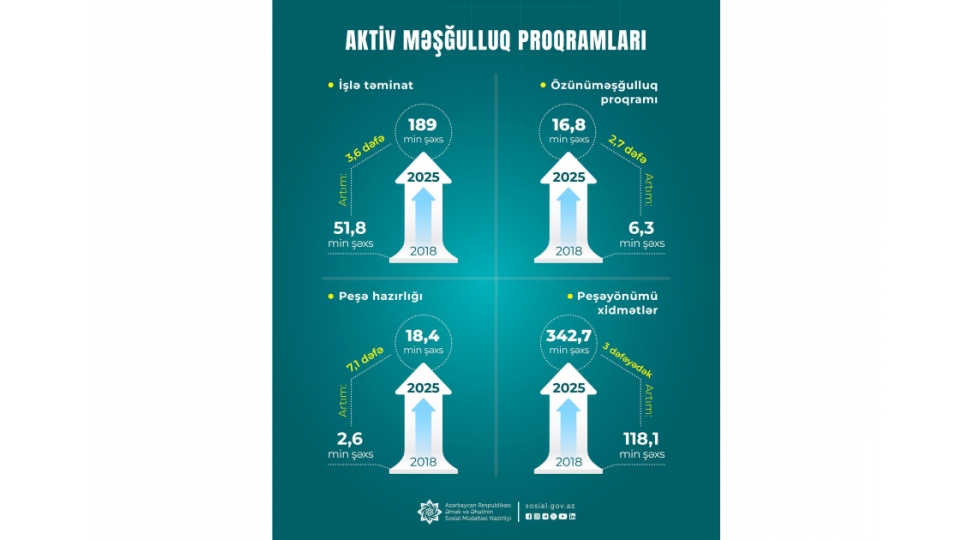 2018-2025-ci-illerde-ishle-temin-edilenlerin-illik-sayi-36-defe-artib