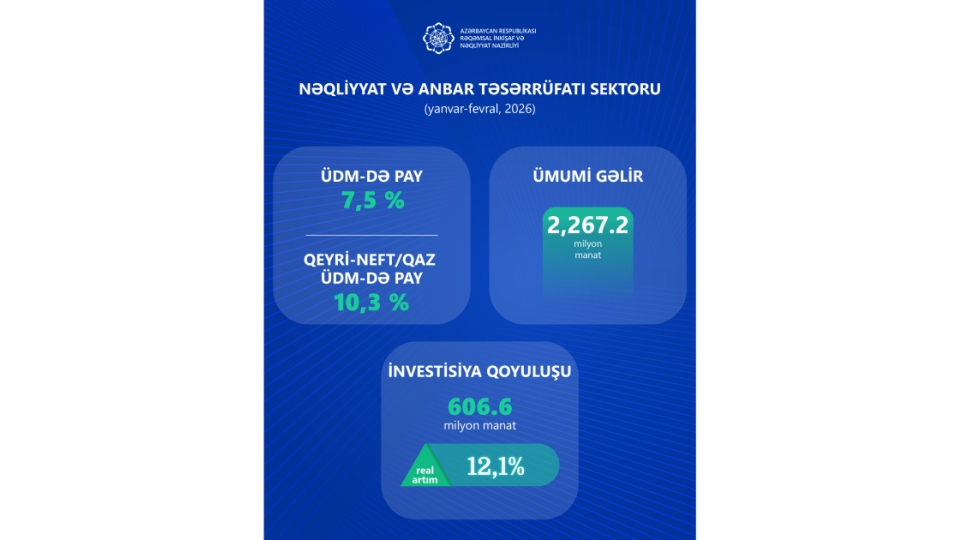 neqliyyat-sektoruna-2-ayda-607-milyon-manat-investisiya-yoneldilib