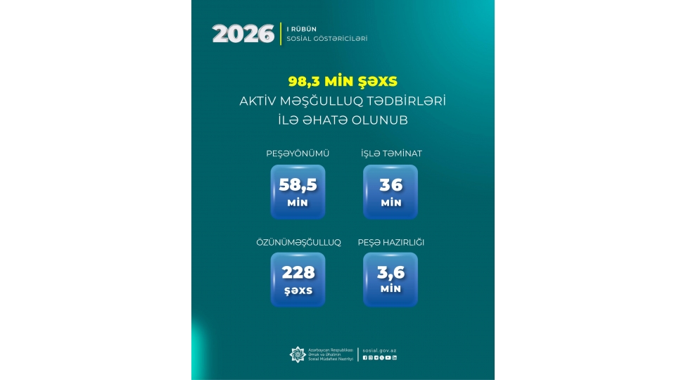 bu-ilin-i-rubunde-983-min-shexs-aktiv-meshgulluq-tedbirleri-ile-ehate-olunub