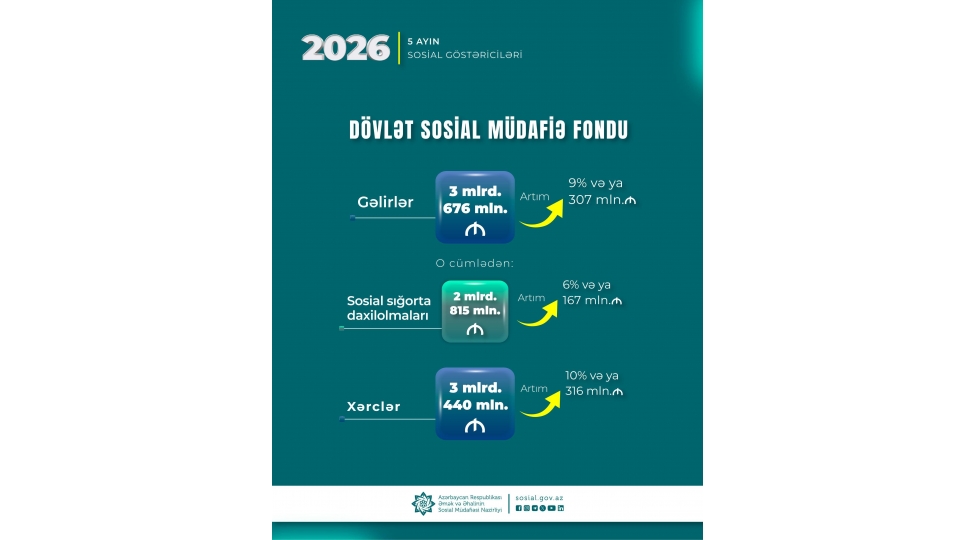yanvar-may-aylarinda-dsmf-nin-xercleri-316-milyon-manat-artaraq-3-milyard-440-milyon-manat-olub