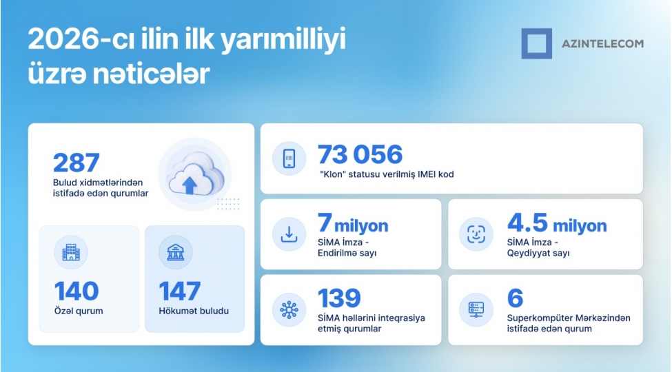 azintelecom-2026-ci-ilin-ilk-yarimilinde-elde-olunan-neticeleri-achiqlayib