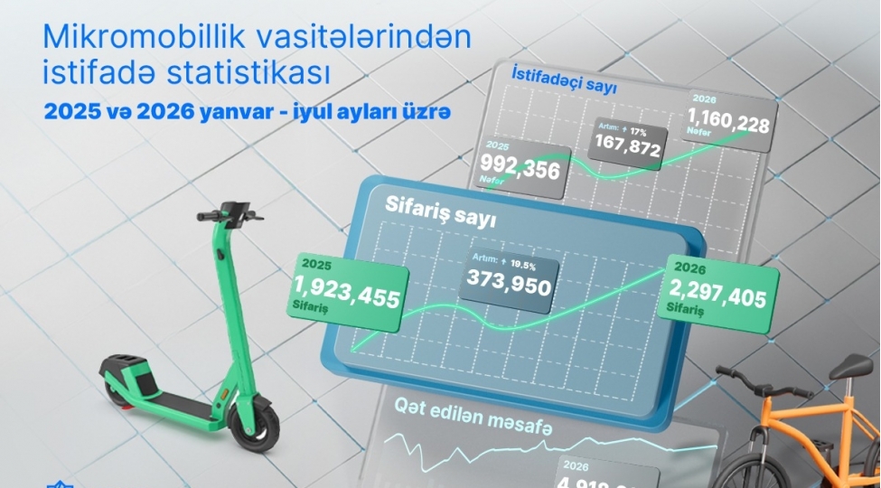 bakida-mikromobillik-vasiteleri-ile-18-milyon-km-e-yaxin-mesafe-qet-edilib
