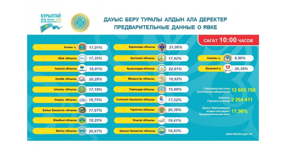 qazaxistanda-qurultaya-sechkilerin-ilkin-sechici-fealligi-achiqlanib