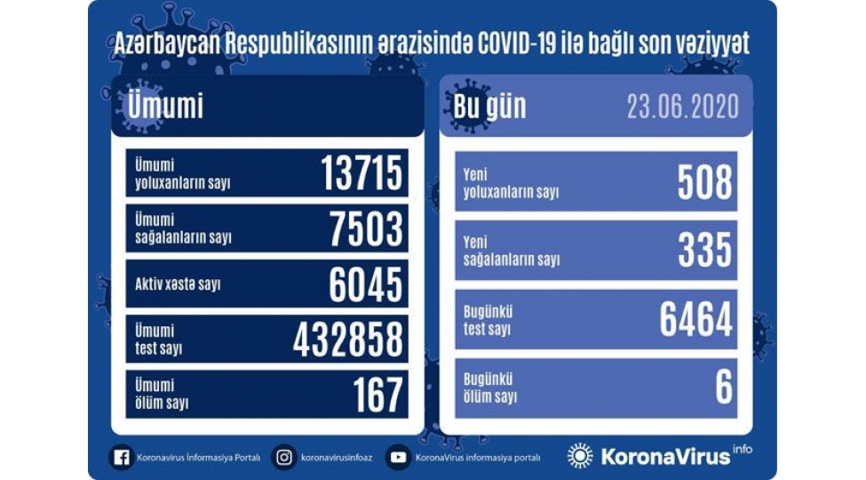 azerbaycanda-daha-508-nefer-koronavirusa-yoluxdu-335-nefer-sagaldi-6-nefer-oldu