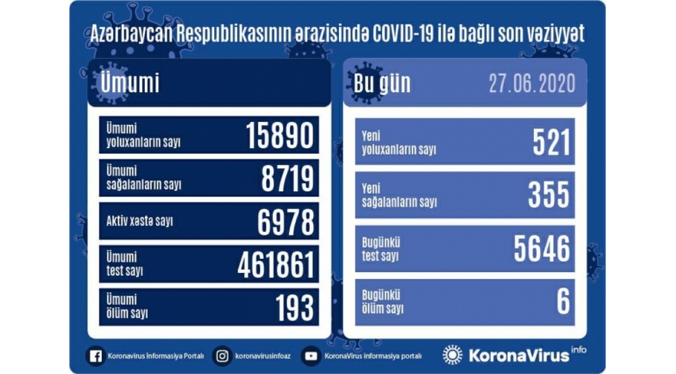 azerbaycanda-daha-355-nefer-koronavirusdansagalib-521-nefer-yoluxub