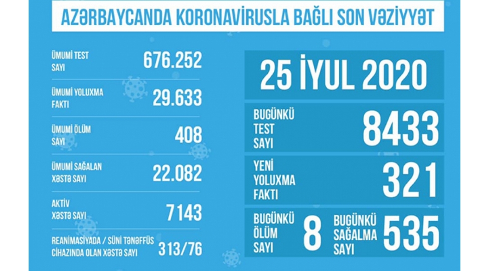 koronavirusdan-reanimasiyada-mualice-alan-xestelerin-sayi-azalib