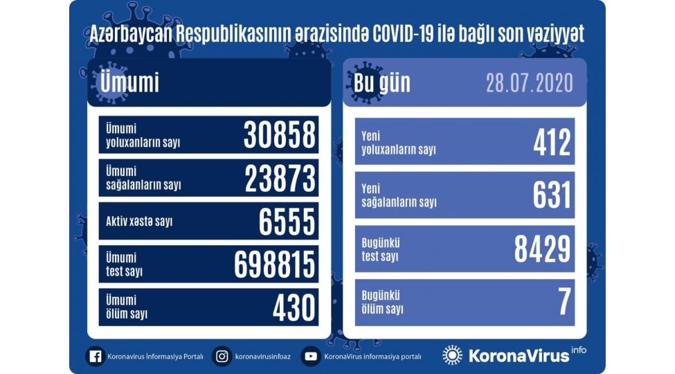 azerbaycanda-daha-412-nefer-koronavirusa-yoluxdu-631-nefer-sagaldi-631-nefer-sagaldi