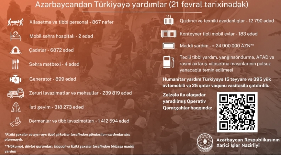 azerbaycanin-turkiyenin-zelzele-bolgesine-gonderdiyi-humanitar-yardimin-hecmi-achiqlanib