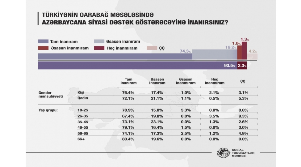 respondentlerin-743-i-turkiyenin-qarabag-meselesinde-siyasi-desteyine-tam-inanir-sorgu