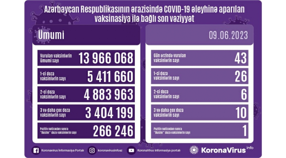 azerbaycanda-covid-19-eleyhine-peyvend-olunanlarin-sayi-achiqlanib-71