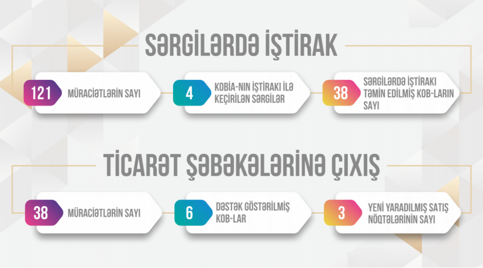 kob-subyektlerinin-satish-imkanlarinin-genishlendirilmesine-destek-davam-edir