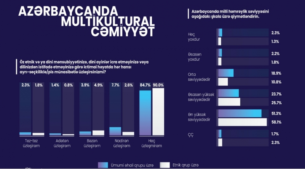 azerbaycanda-etnik-dini-tolerantliq-ve-milli-hemreylik-seviyyesi-oyrenilib
