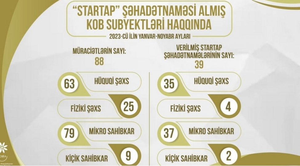 azerbaycanda11-ayda-39-kob-subyektine-startap-shehadetnamesi-verilib