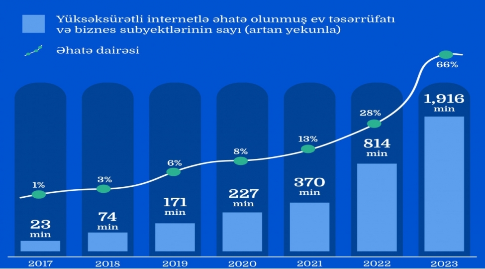 son-uch-ilde-olkede-2-milyona-yaxin-genishzolaqli-internete-chixish-imkani-yaradilib