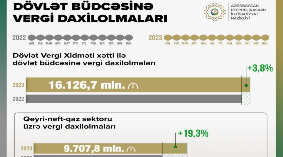 qeyri-neft-qaz-sektorundan-vergi-daxilolmalari-19-den-chox-artib
