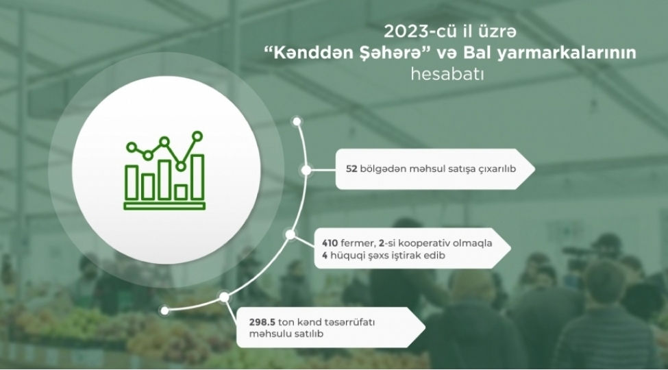 oten-il-kendden-shehere-ve-bal-yarmarkalarinda-52-bolgeden-410-fermer-mehsul-satisha-chixarib