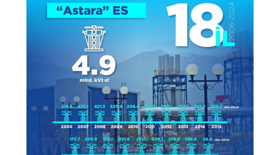 astara-es-de-5-milyard-kilovat-saata-qeder-elektrik-enerjisi-istehsal-edilib