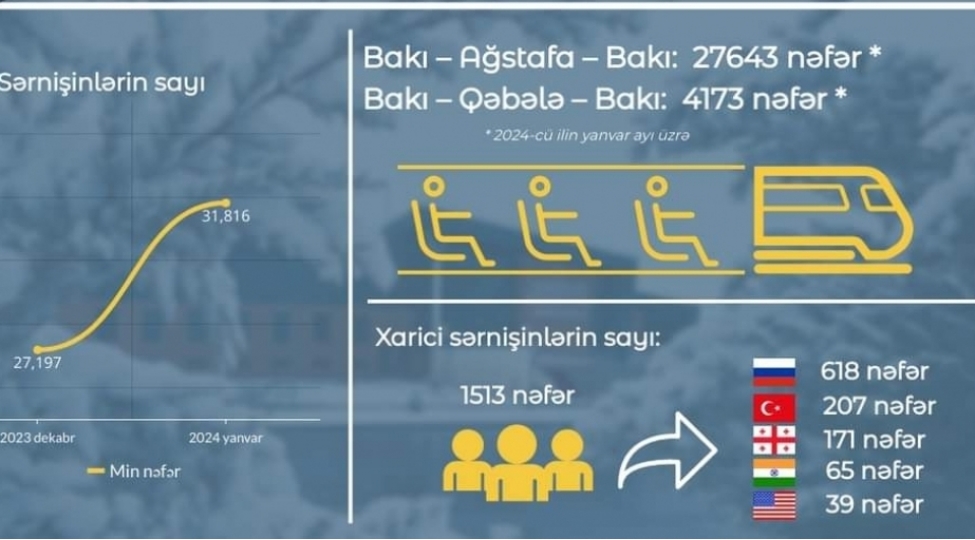 ady-bu-ilin-ilk-ayinda-olkedaxili-istiqametler-uzre-31-min-816-sernishin-dashiyib
