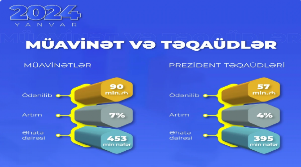 sosial-muavinetler-uzre-90-milyon-manat-odenilib