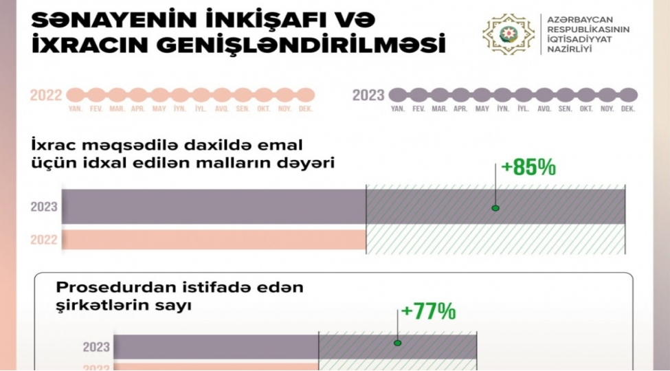 oten-il-ixrac-meqsedile-idxal-edilen-mallarin-deyeri-85-artib