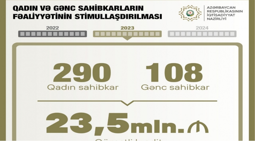 oten-il-qadinlar-ve-genc-sahibkarlara-235-mln-manat-guzeshtli-kredit-verilib