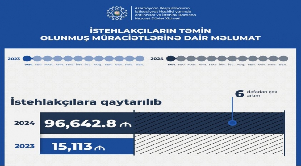 sahibkarliq-subyektleri-terefinden-istehlakchilara-96-643-manat-qaytarilib