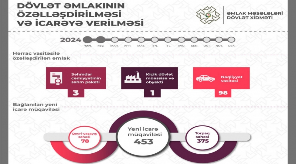 ozelleshdirme-ve-icareden-budceye-257-milyonmanat-daxil-olub