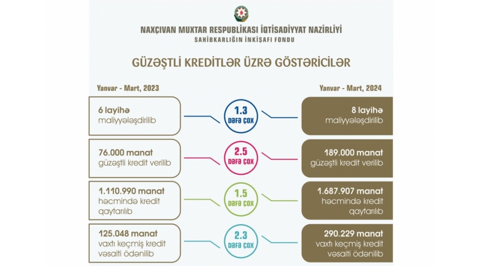naxchivanda-kend-teserrufati-yonumlu-layihelerin-maliyyeleshdirilmesine-25-defe-chox-guzeshtli-kredit-ayrilib