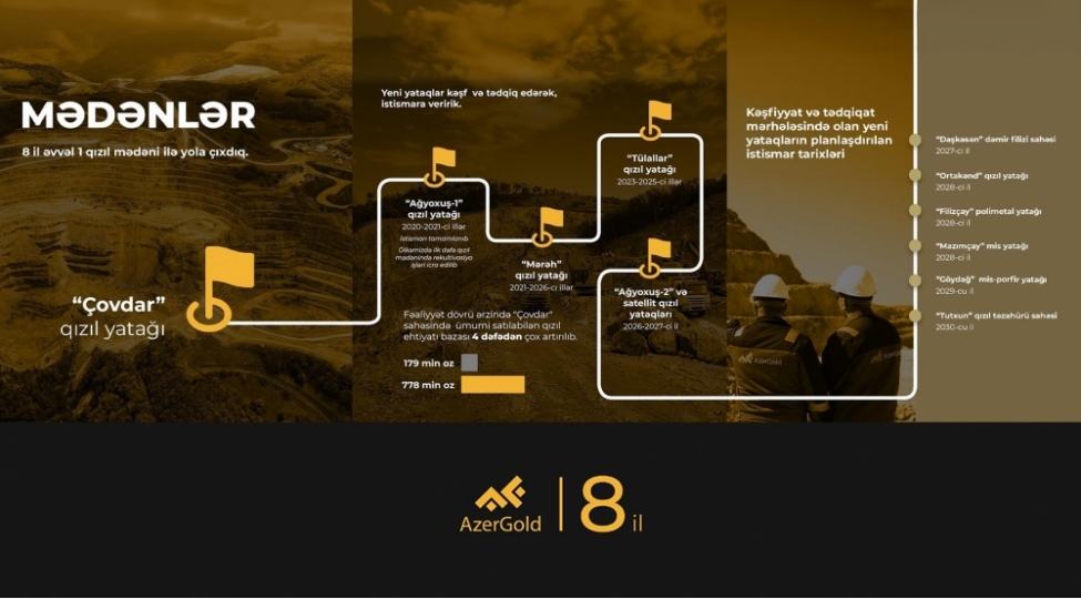 azergold-qizil-ehtiyati-bazasinda-4-qat-artim