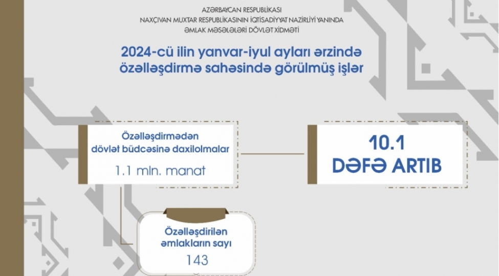 naxchivanda-dovlet-emlakinin-ozelleshdirilmesinden-elde-olunan-gelir-10-defeden-chox-artib