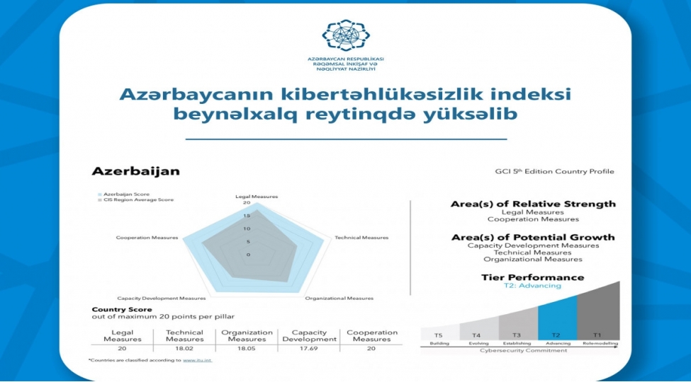 azerbaycanin-kibertehlukesizlik-indeksi-beynelxalq-reytinqde-yukselib