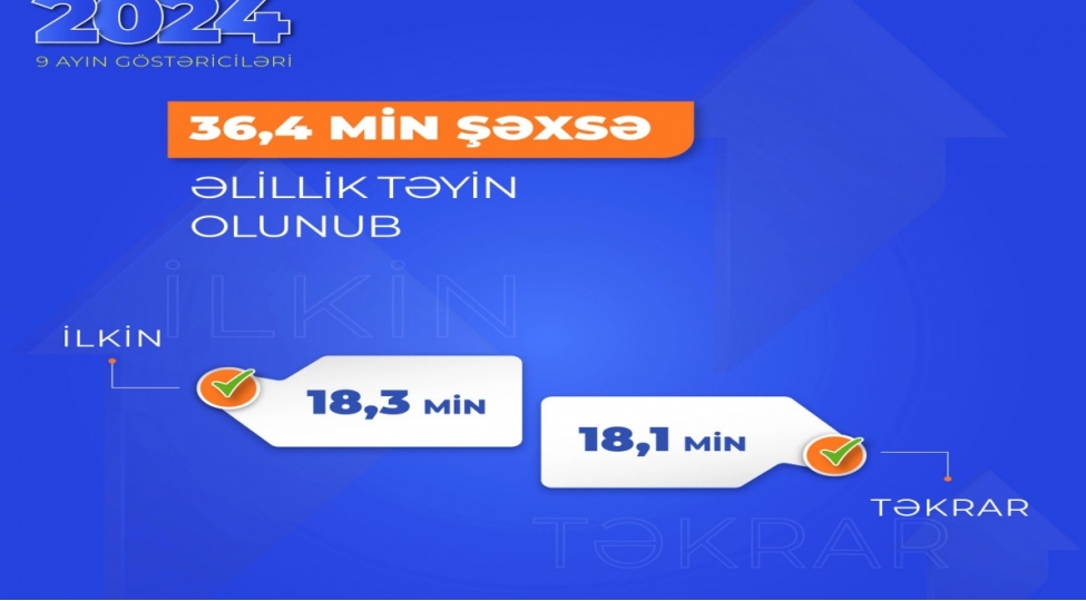 9-ayda-364-min-shexse-elillik-teyin-olunub