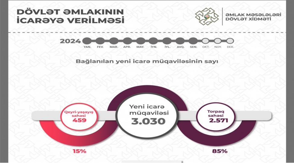 azerbaycanda-bu-il-dovlet-emlakinin-icaresinden-budceye-283-mln-manat-odenilib