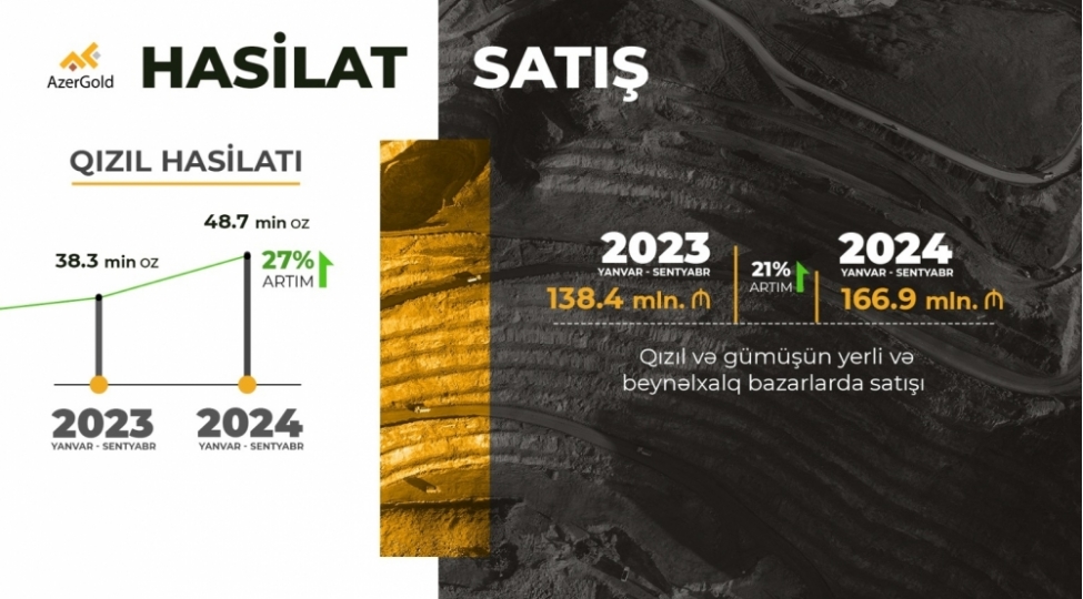 azergold-qsc-nin-hasilat-ve-satish-hecmleri-artib