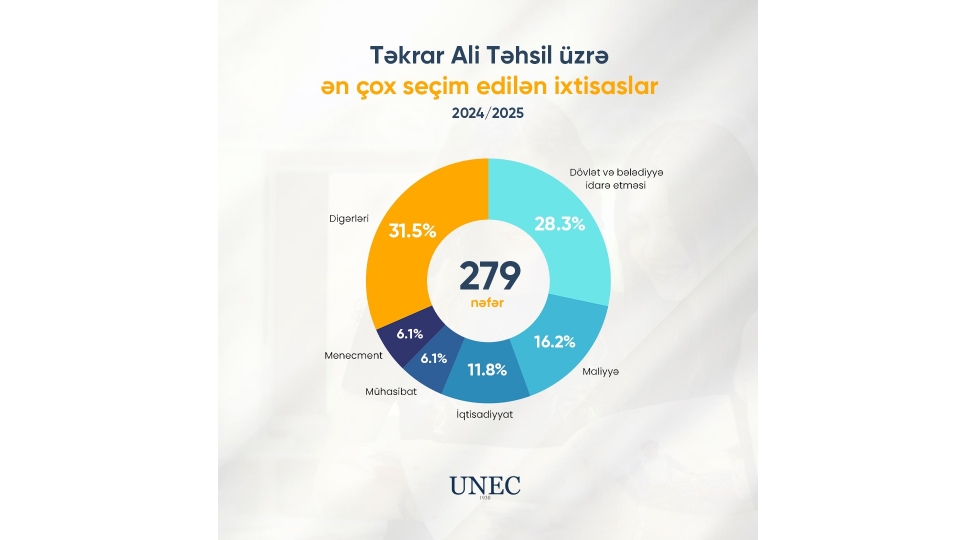 unec-de-tekrar-ali-tehsile-qebul-sayi-25-defe-artib