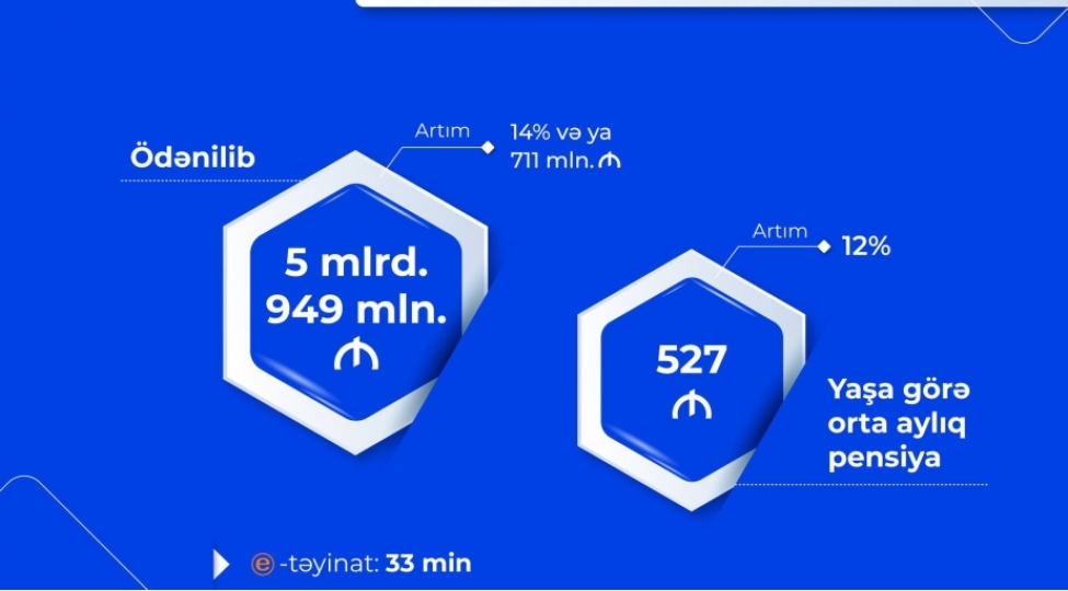 pensiya-odenishlerine-5-milyard-949-milyon-manat-vesait-yoneldilib