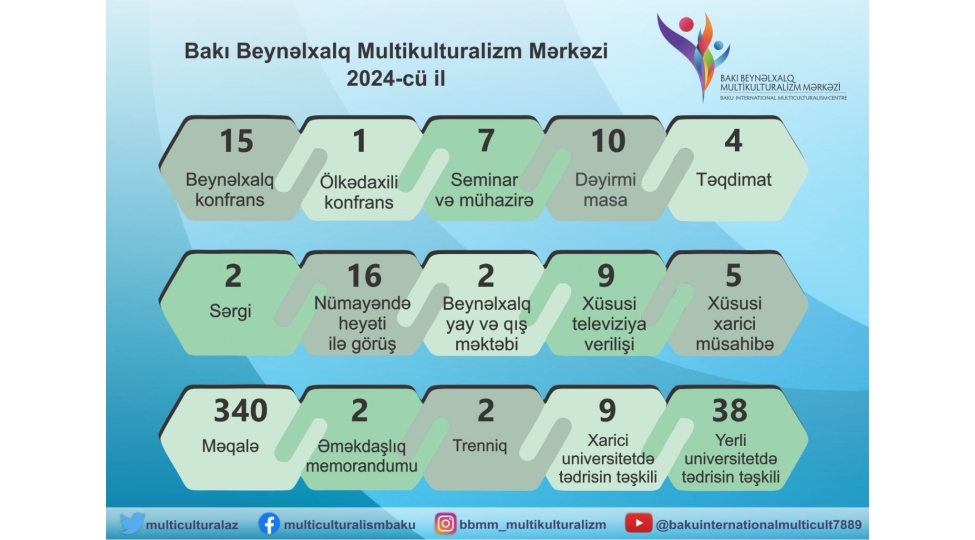 mutikulturalizm-merkezi-2024-cu-ili-ugurla-basha-vurub