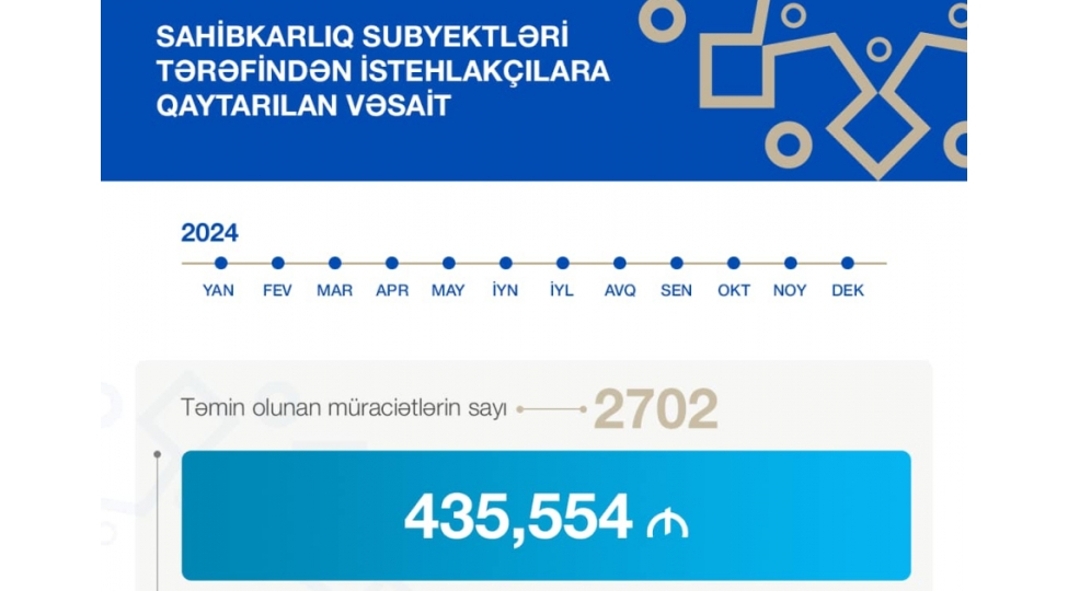 oten-il-istehlakchilara-426-min-manat-geri-qaytarilib